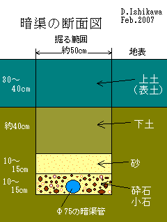 Cross section of culvert for rice field