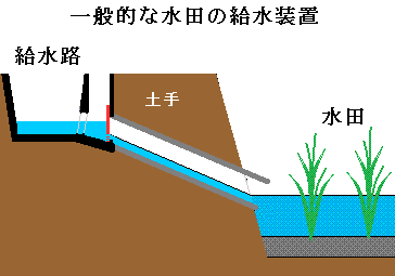 一般的な水田の給水装置